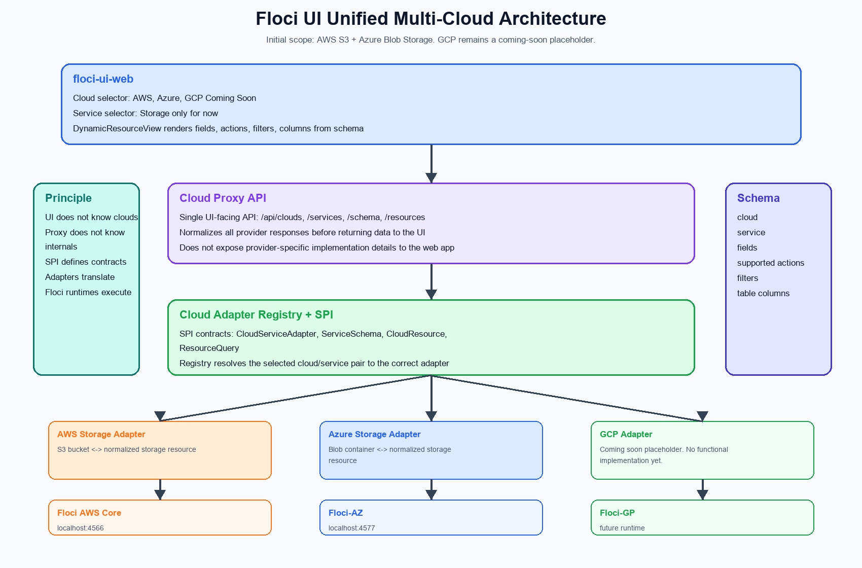 Floci Unified UI Multi-Cloud Architecture